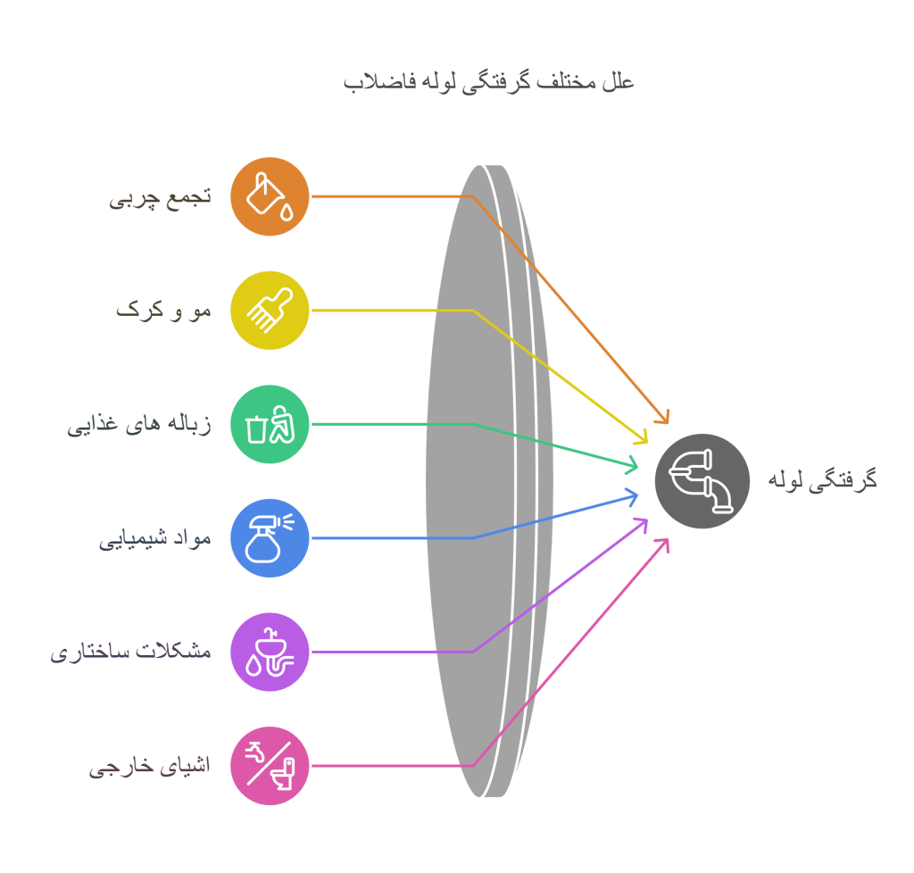 15 علت گرفتگی لوله فاضلاب -